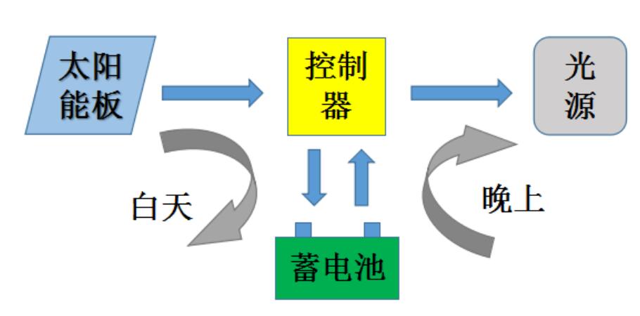 太陽(yáng)能路燈的類(lèi)型與應(yīng)用案例